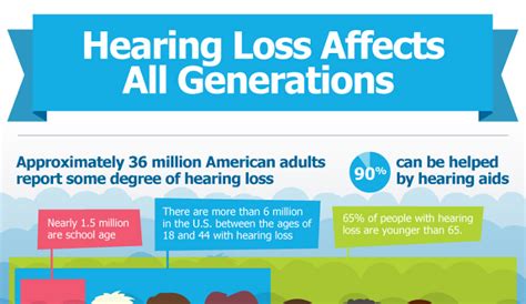 13 Natural And Noise Induced Hearing Loss Statistics Hrf