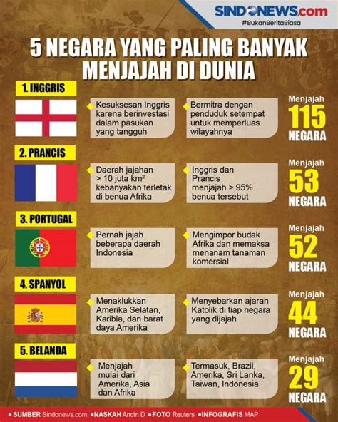 Sindografis 5 Negara Yang Paling Banyak Menjajah Bangsa Lain Di Dunia