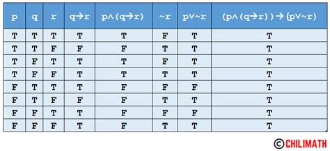 Truth Tables Examples And Answers Awesome Home