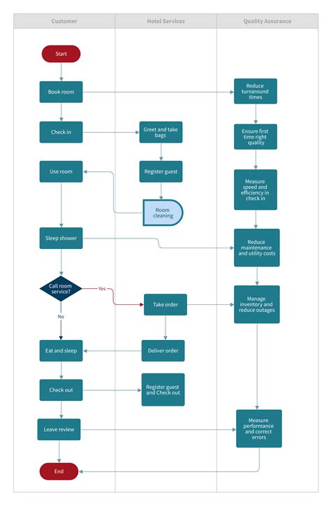 Flowchart Of Reservation Process In Hotel Porn Sex Picture