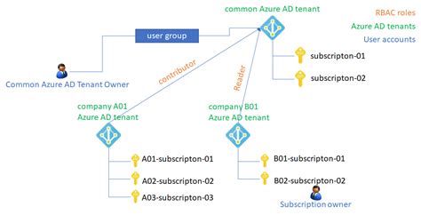 How To Get Started With Azure Lighthouse To Manage Azure Resources