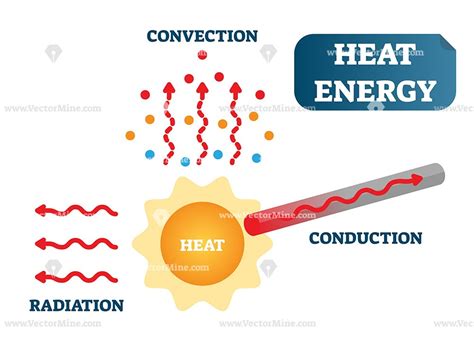 Heat Energy As Convection Conduction And Radiation Physics Diagram