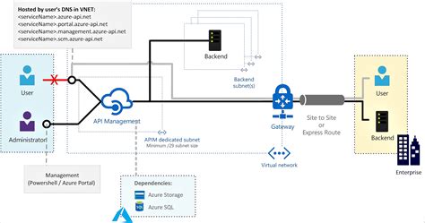 It gives you the inbuilt features to work with apis seamlessly like. How to use Azure API Management with virtual networks ...