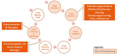 Report and get your queries answered through a customized ticketing system designed to work in parallel. HR Support - Ticketbasiert, transparent, zuverlässig
