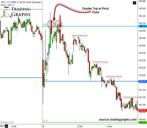How I Use Pivot Points In Day Trading Stocks