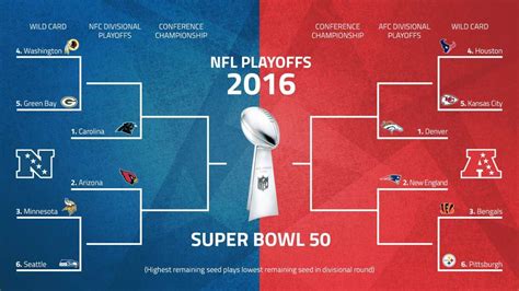 Nfl Playoff Format Is It Fair For A 10 6 Team To Miss The Playoffs To