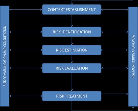 5 Iso 27005 Risk Management Process Model 79 Download Scientific