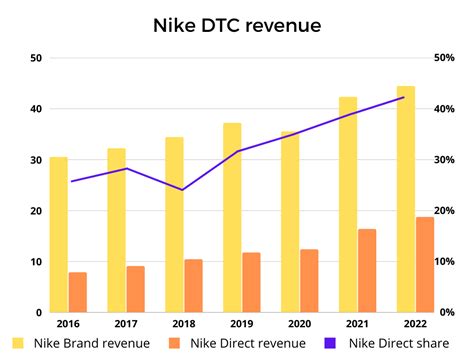 Nike Stock Reaps Benefits Of Its Strategy Buy Nysenke Seeking Alpha