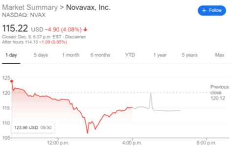 Deliveroo recently announced plans to list on the london stock exchange. NVAX Stock Price: Novavax Inc drops as big name biotech companies inch closer to EUA for COVID ...