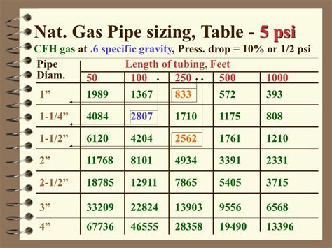 Gas Pipe Sizing Chart Metric Greenbushfarm Hot Sex Picture