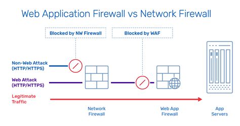 What Is A Waf Web Application Firewall Explained