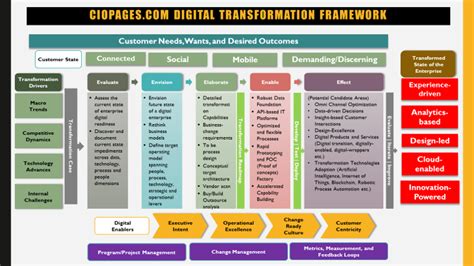 Digital Transformation The Definitive Guide To Doing Digitalizaton