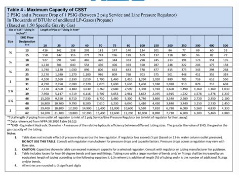 Csst Pipe Sizing Chart