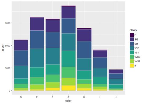 R Ggplot Stacked Bar Chart Each Bar Is One Colour Stacked Groups