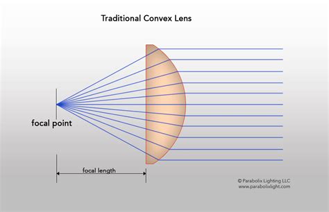 Fresnel Lens And Parabolic Reflectors