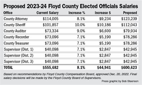 Floyd County Compensation Board Recommends 71 To 10 Salary Increases