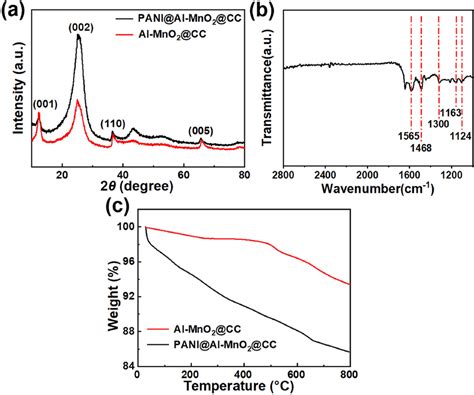 A Xrd Pattern Of Panial Mno2cc And Al Mno2cc B Ftir Spectra Of