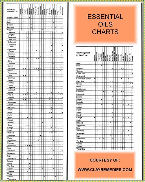 Printable Essential Oil Blending Chart