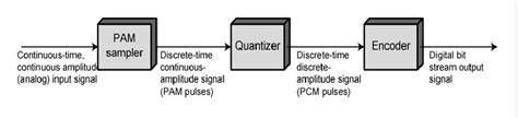 Differential pulse code modulation 2. Pulse Code Modulation and Demodulation : Block Diagram ...