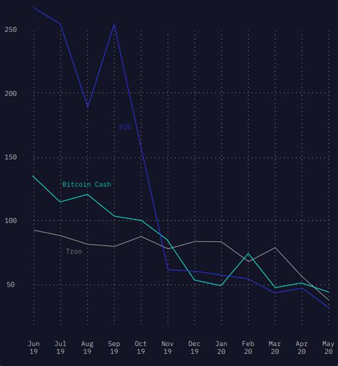 Developer Activity Surrounding Eos, Tron, and Bitcoin Cash ...