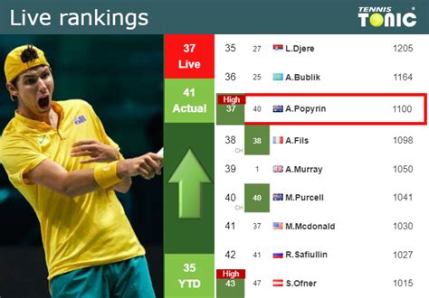 Live Rankings Popyrin Reaches A New Career High Just Before Taking On