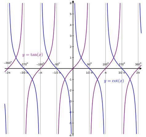 Tangent And Cotangent Graphs Brilliant Math And Science Wiki