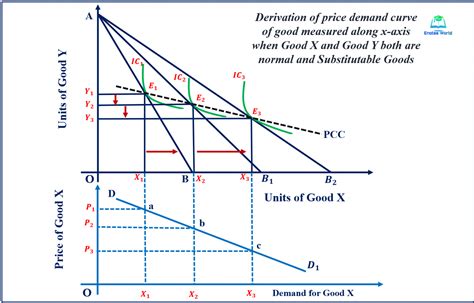 Price Effect And Derivation Of Demand Curve Microeconomics