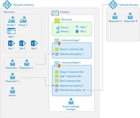 Identity Governance In Azure Ad Catalogs And Access Packages Cloudgirl