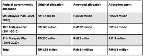 30.000.000 (tiga puluh juta rupiah) harapan ii rp. Here's the proof — federal govt gave only RM443mil for ...