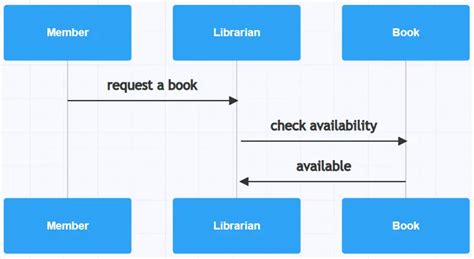 Sequence Diagram For Library Management System A Detailed Guide