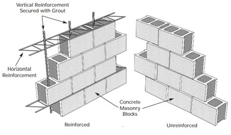 Concrete Block Cmu Sizes Shapes And Finishes 49 Off