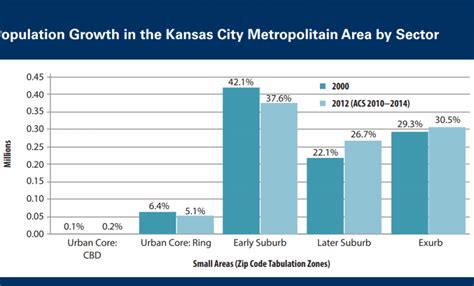 Follow Up On Kansas City Population Trends Show Me Institute