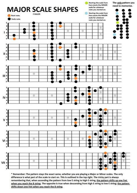 Guitar Lessons Guitar Scales Charts Music Theory Guitar