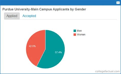 purdue university main campus acceptance rates and admissions statistics