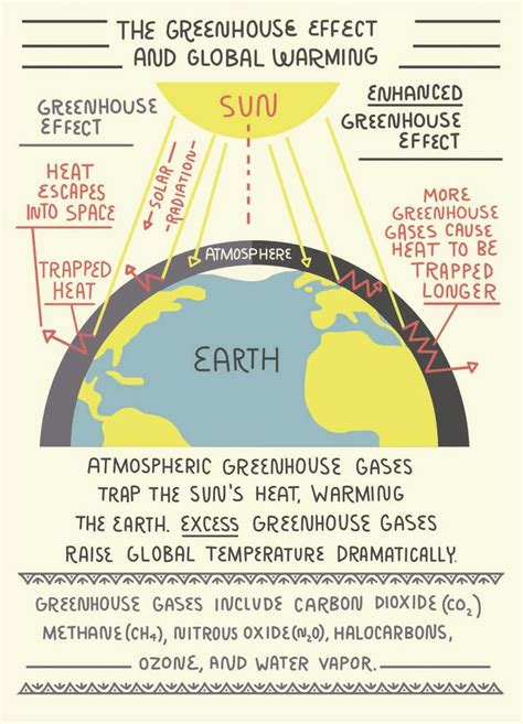What Is The Greenhouse Effect And How Does It Cause Global Warming