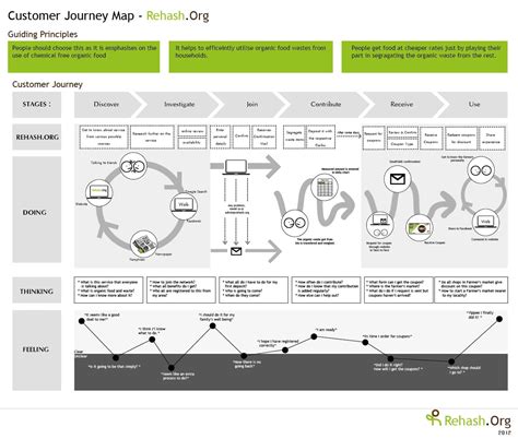 Customer Experience And Beyond Customer Journey Mapping