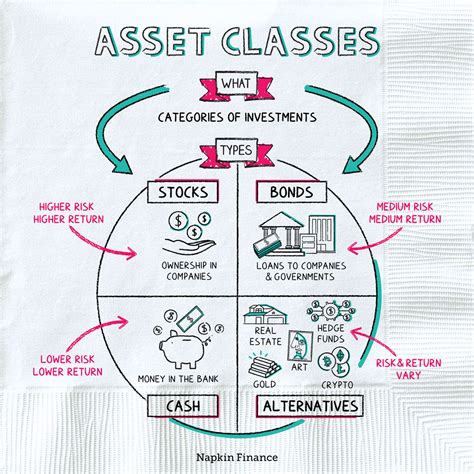 Role Of Asset Classes In Finance Napkin Finance