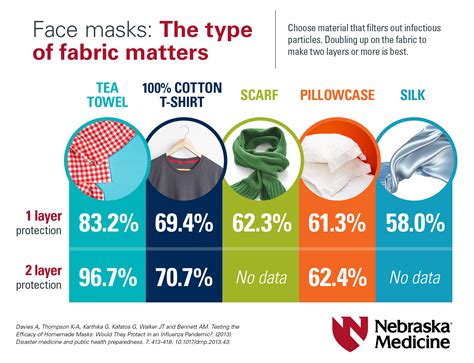 Health Center Tip How And When To Wear Face Masks Announce University Of Nebraska Lincoln