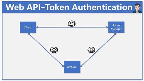 Custom Token Authentication In Web API With AuthorizationFilter ASP