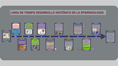 Linea Del Tiempo Desarrollo De La Epidemiolog A Timeline Timetoast My