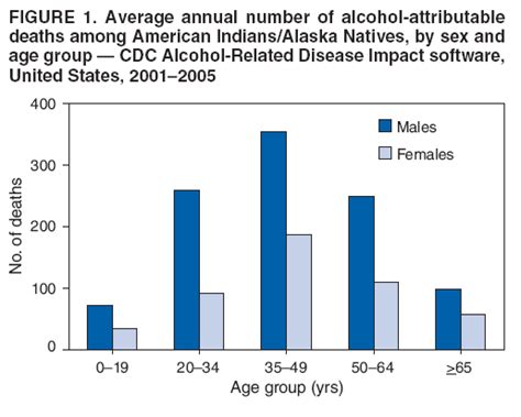 Alcohol Attributable Deaths And Years Of Potential Life Lost Among American Indians And Alaska