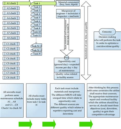 Aircraft Maintenance Planning Process Download Scientific Diagram