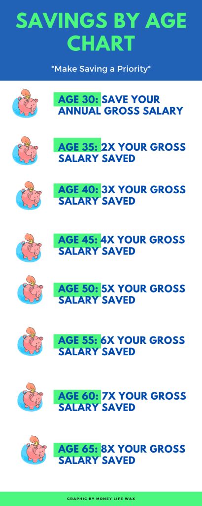 Ahead of #lsefestival, we're asking some simple. Savings By Age: How Much Should You Have Saved? | Money Life Wax in 2020 | Money saving apps ...
