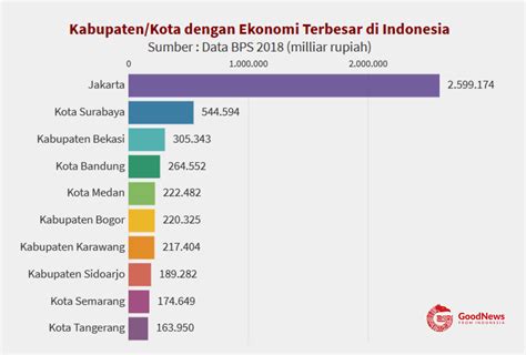10 Wilayah Dengan Skala Ekonomi Terbesar Di Indonesia