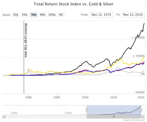 Gold Vs Sandp 500 Long Term Returns Chart