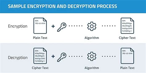 Cloud Encryption Algorithm For Using Data Encryption Fossguru