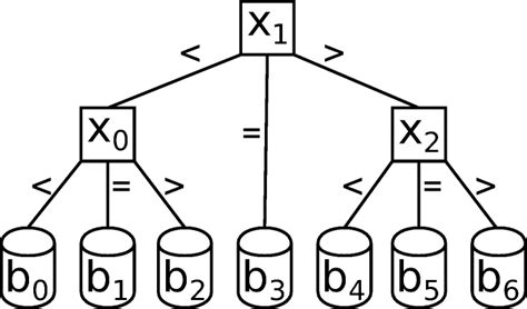 Example Of Ternary Tree With Depth D 2 Used During S⁵ String