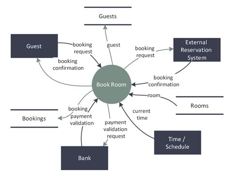 Free downloadable room diagram mac programs like simultaneity spacetime diagram model 123 flash chat server software can add a chat room to your website in minutes. ConceptDraw Samples | Software development — Data flow diagrams