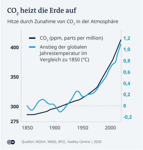 An atmosphere is a layer or a set of layers of gases surrounding a planet or other material body, that is held in place by the gravity of that body. Klimaschutz: Wie lässt sich CO2 aus der Atmosphäre ...