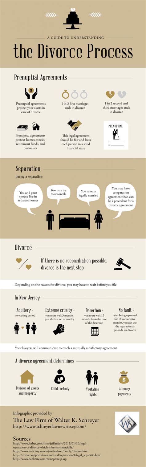 A Guide To Understanding The Divorce Process Infographic Divorce Process Divorce Agreement